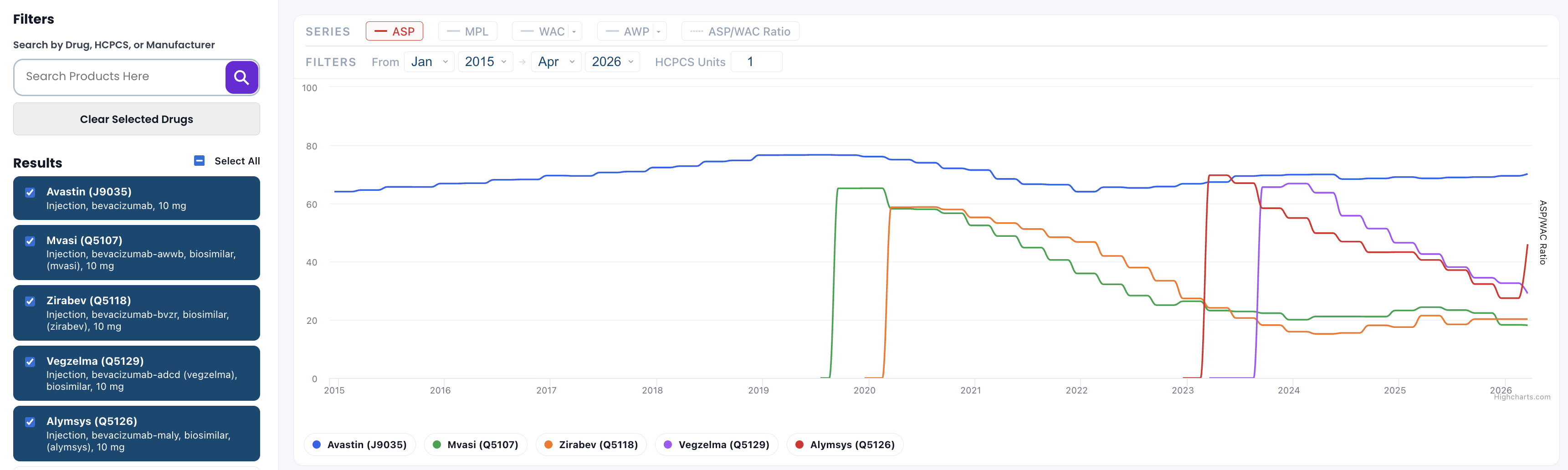 Comparative pricing graph showing multiple drugs plotted side-by-side for market analysis