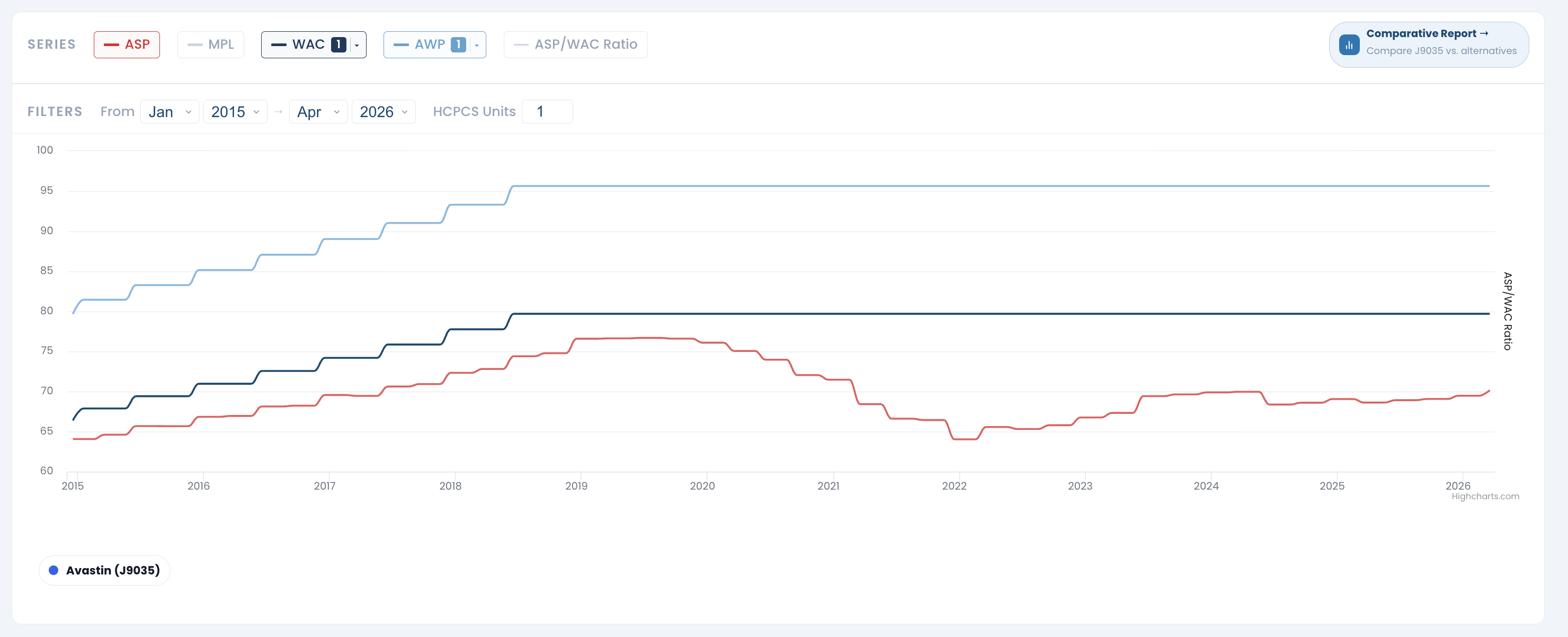 Multi-year historical pricing trend chart showing ASP, WAC, and AWP over time